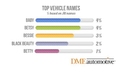 Younger and Female Car Owners Most Likely to Name Their Vehicles